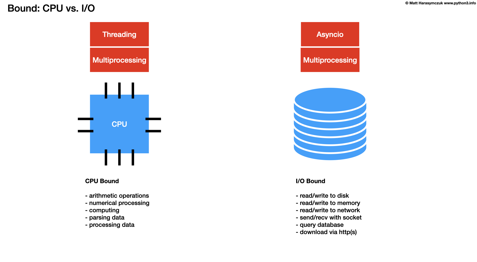 ../../_images/about-cpu-vs-io-bound1.png