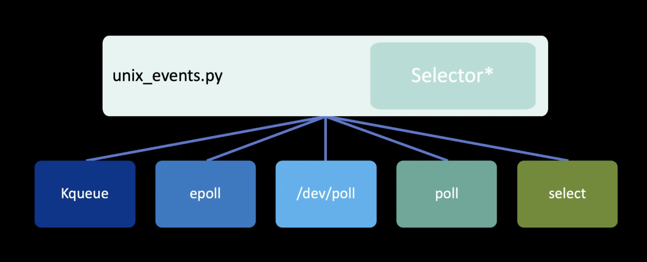 ../../_images/asyncio-eventloop-selectors-unix1.png