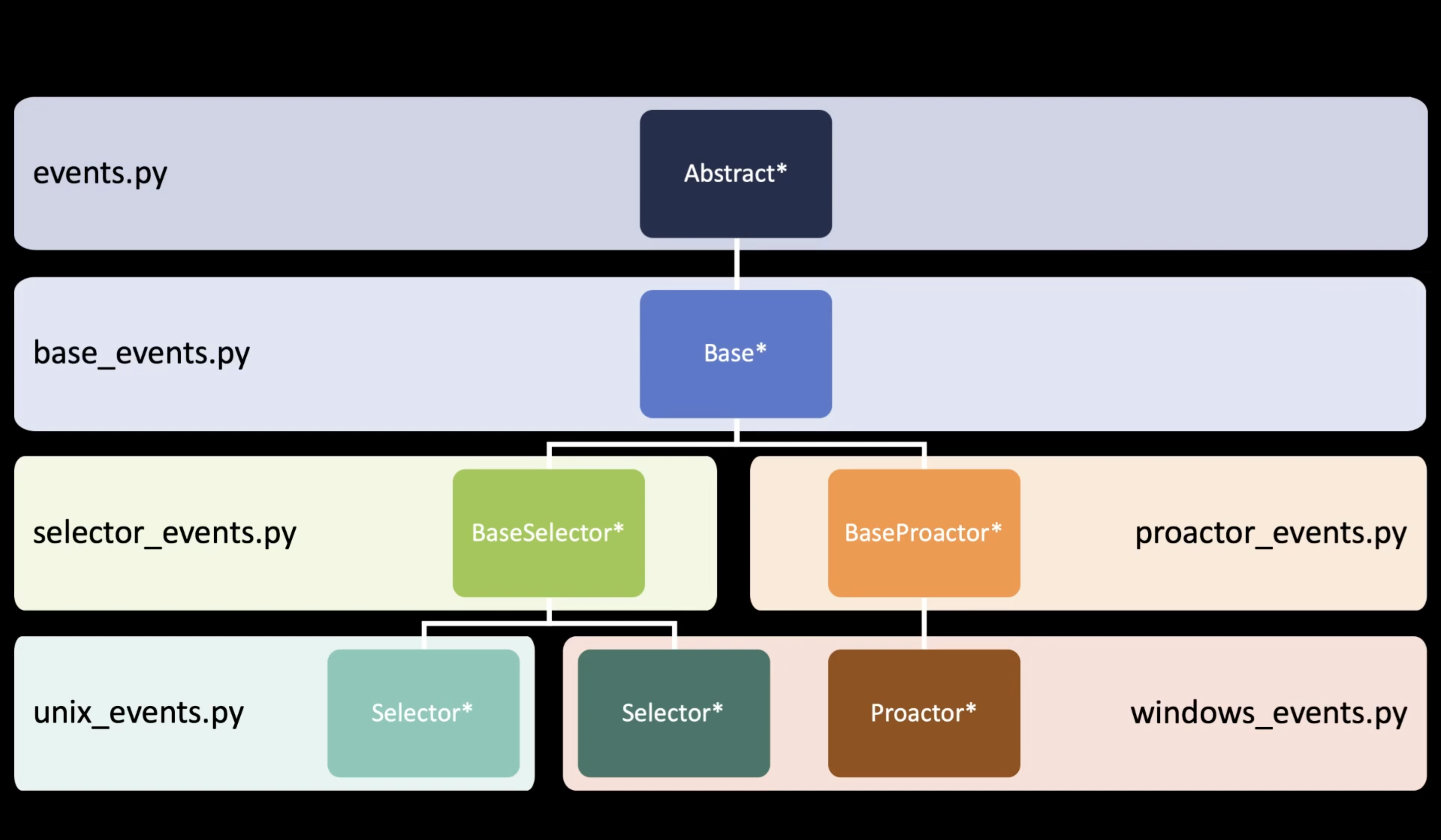 ../../_images/asyncio-eventloop-selectors1.png