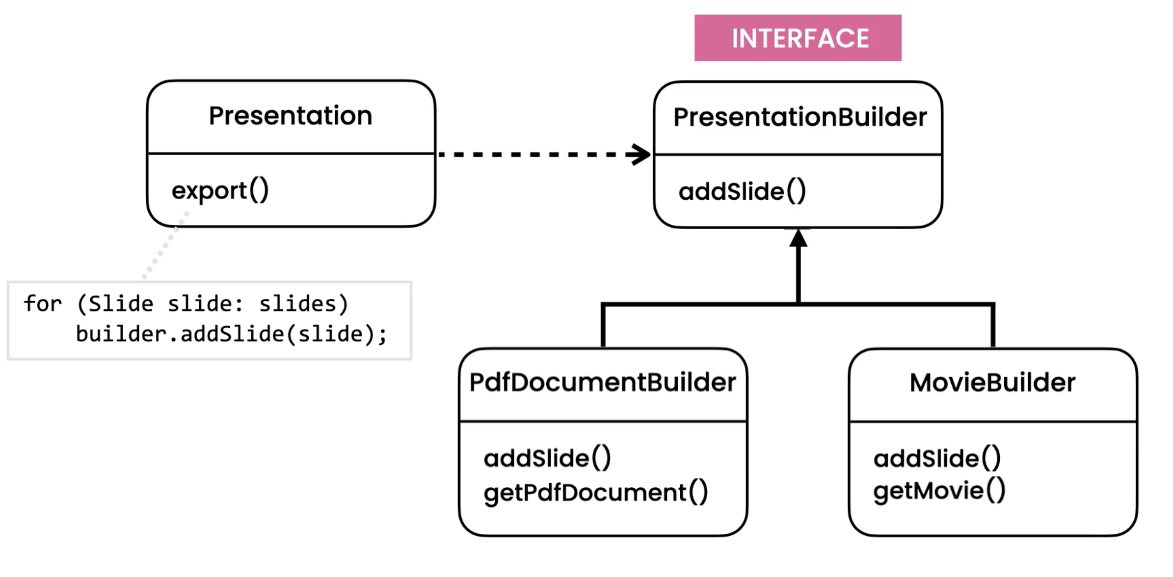 ../../_images/designpatterns-builder-casestudy.png