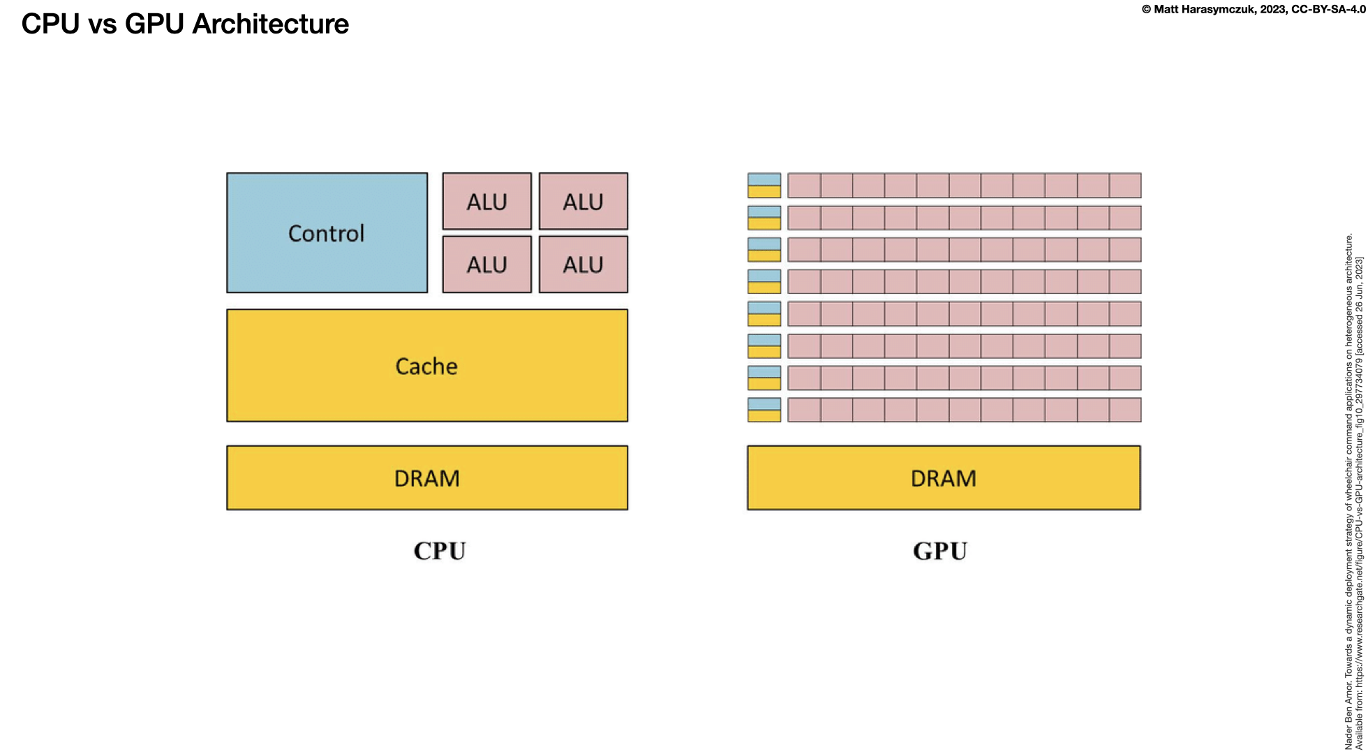 ../../_images/performance-architecture-cpu-vs-gpu-2.png